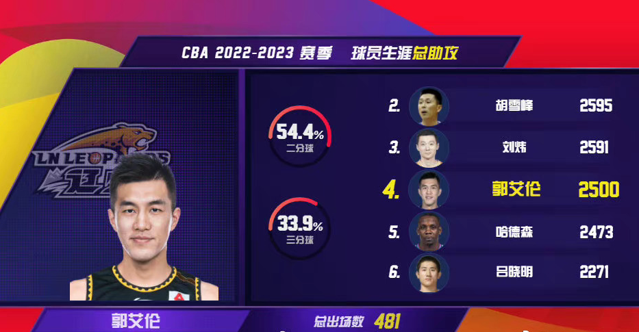 包含CBA常规赛清晨走向成谜，罗马迎来里程碑，管理层满意，数据趋势出现新变化的词条-hth体育